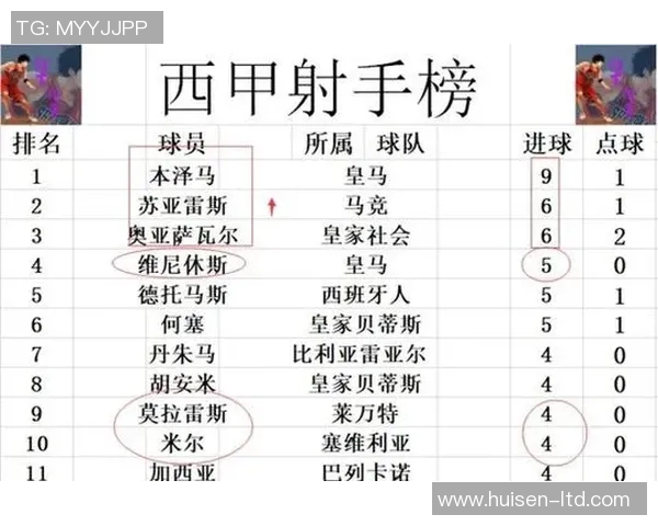 皇马大胜巴萨，梅西错失点球！马竞逆转领先，塞维利亚取胜领跑积分榜